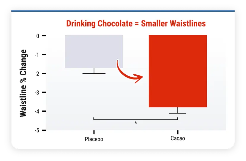 Bar chart headed “Drinking Chocolate = Smaller Waistlines”: cacao group shows a larger waistline reduction than placebo