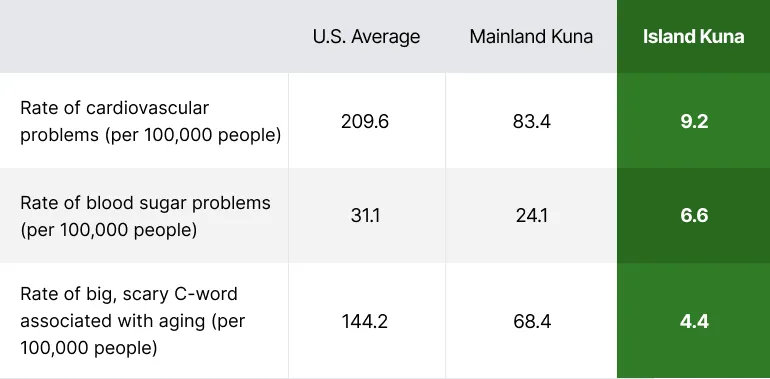 Health comparison table