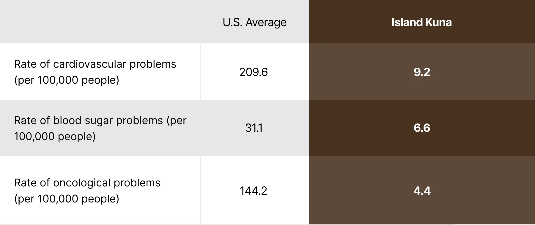 Health comparison table