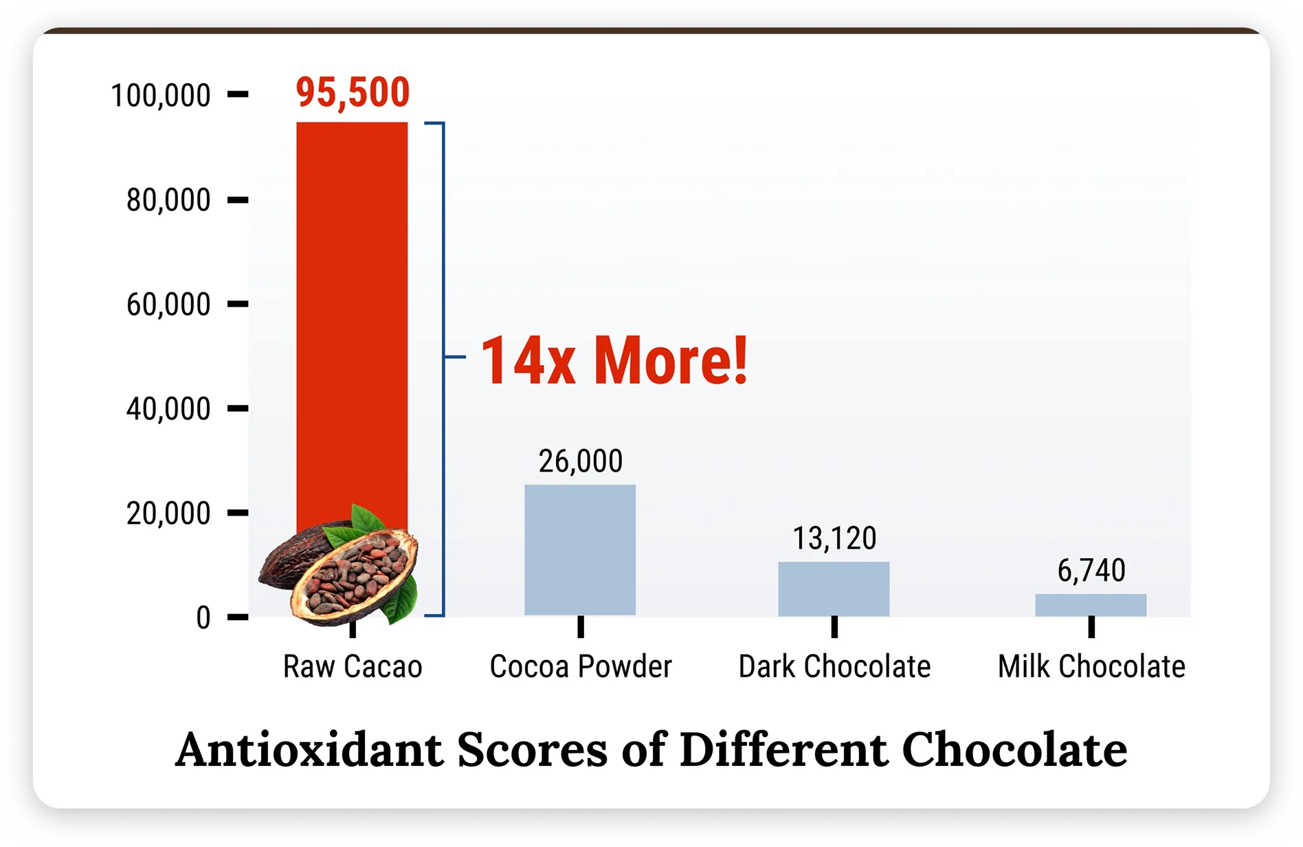 Antioxidant scores of different chocolate