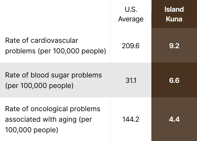 Health comparison table