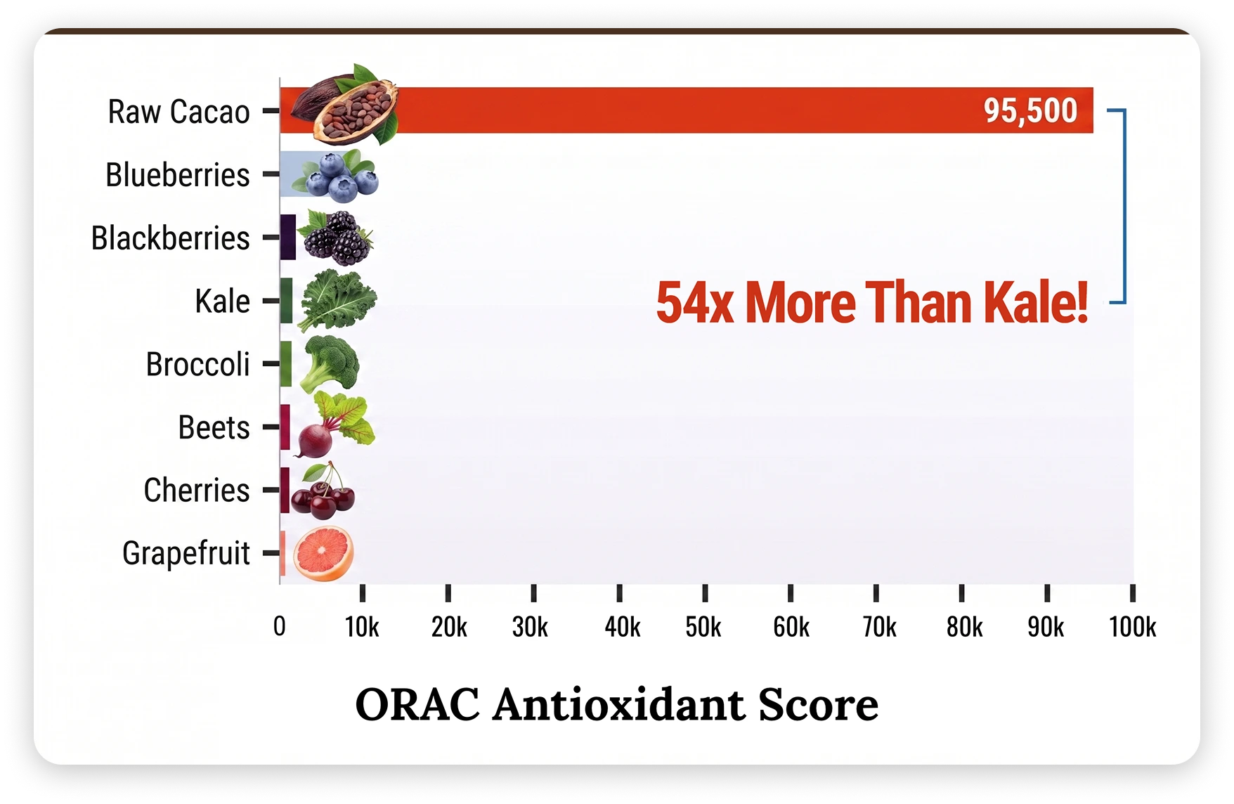ORAC antioxidant score comparison showing raw cacao