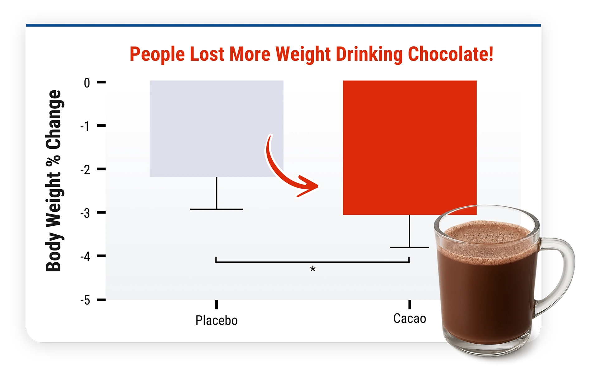 Chart showing people lost more weight drinking chocolate