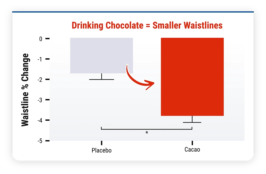 Chart showing drinking chocolate led to smaller waistlines