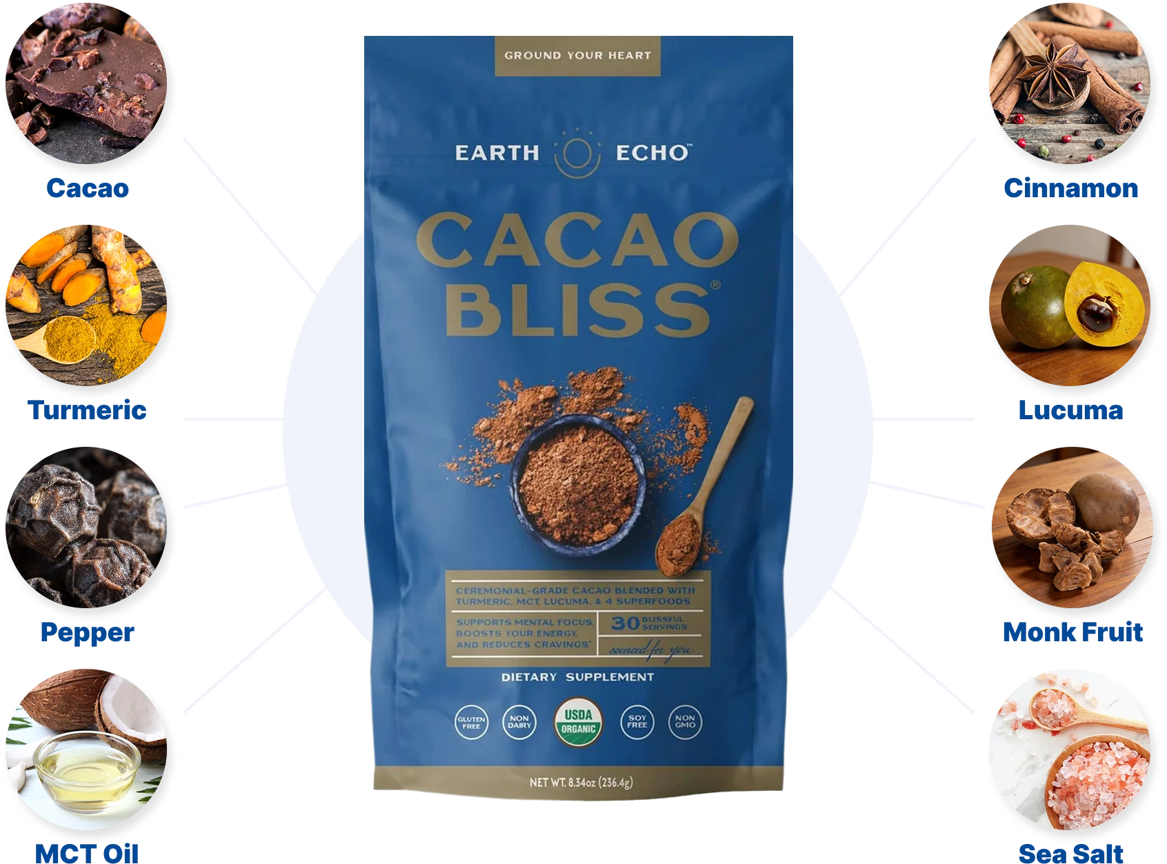 The Cacao Bliss Difference diagram